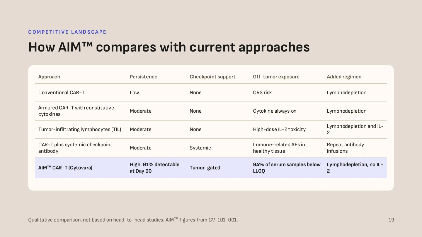 Cytovara Therapeutics, slide 18