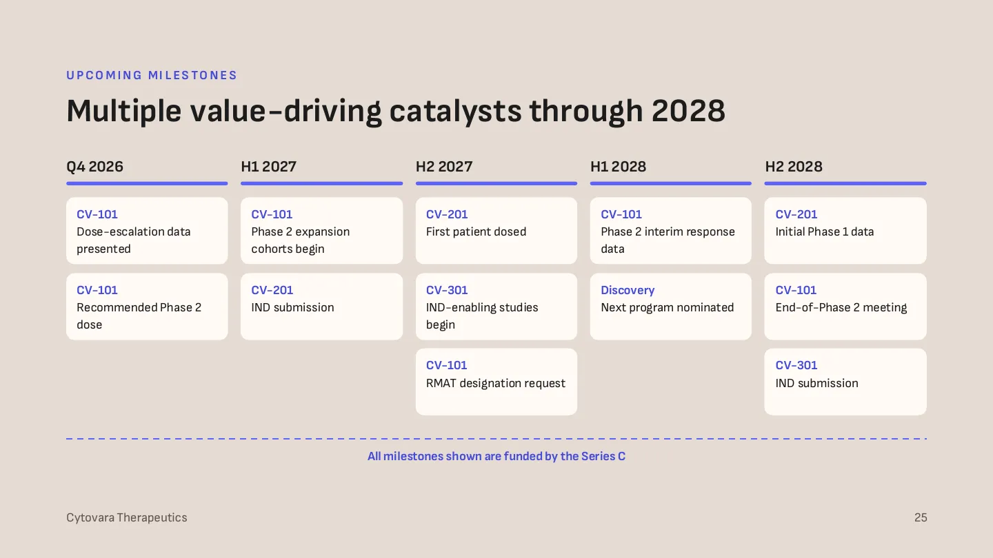 Cytovara Therapeutics, slide 24